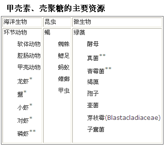 甲殼素、殼聚糖的主要資源