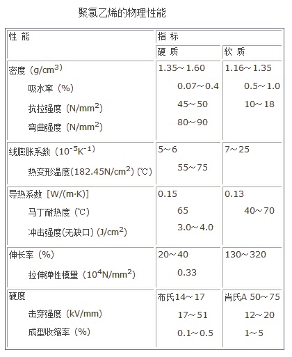 聚氯乙烯的物理性能