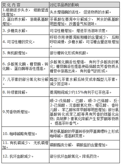 紅茶萎凋過(guò)程中發(fā)生的化學(xué)變化過(guò)程圖