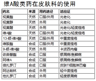 維A酸類(lèi)藥在皮膚科的使用