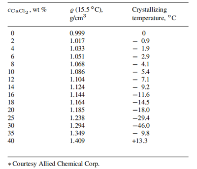 Densities and crystallizing temperatures of commercial calcium chloride solutions (Courtesy Allied Corp.) Densities and crystallizing temperatures of commercial calcium chloride solutions (Courtesy Allied Corp.)