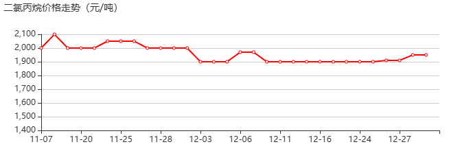1,2-二氯丙烷 價(jià)格行情