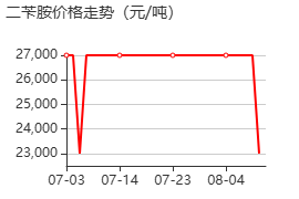 二芐胺 價(jià)格行情
