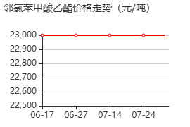 鄰氯苯甲酸乙酯 價格行情