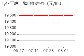 1,4-丁炔二醇 價格行情