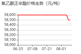 氰乙酸正辛酯 價格行情