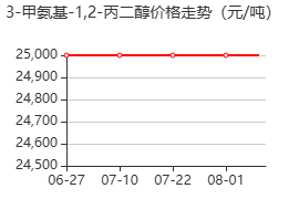 3-甲胺基-1,2-丙二醇 價(jià)格行情