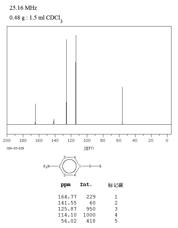 4-Nitroanisole(100-17-4) IR1