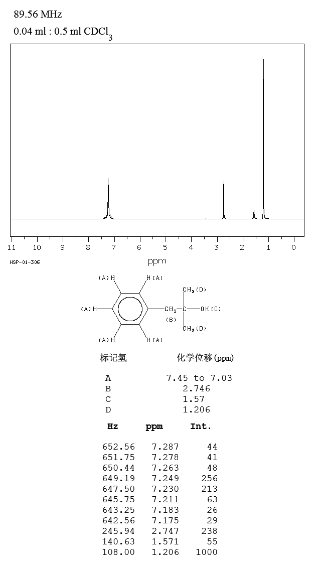 2-Methyl-1-phenyl-2-propanol(100-86-7) <sup>1</sup>H NMR