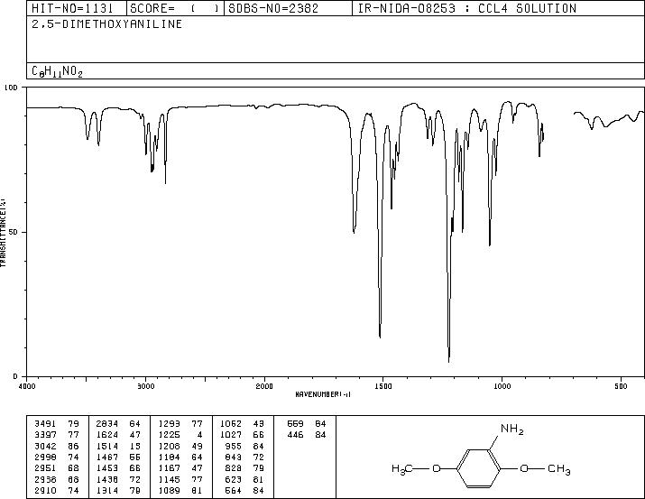 2,5-Dimethoxyaniline(102-56-7) MS