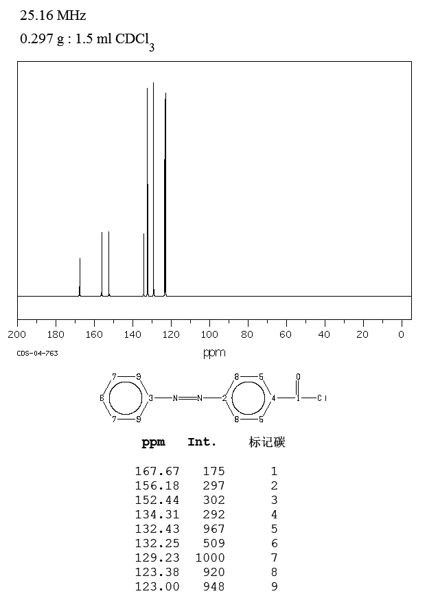 4-PHENYLAZOBENZOYL CHLORIDE(104-24-5) <sup>1</sup>H NMR