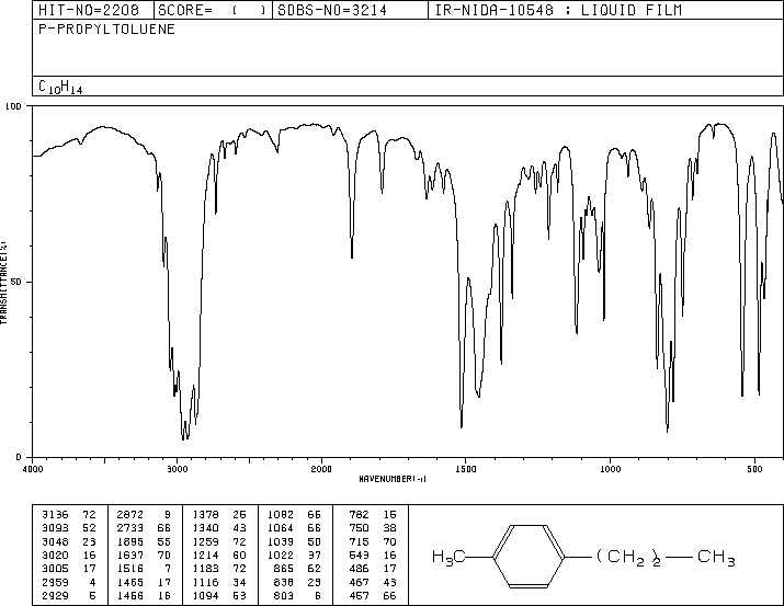 1-METHYL-4-PROPYLBENZENE(1074-55-1) MS