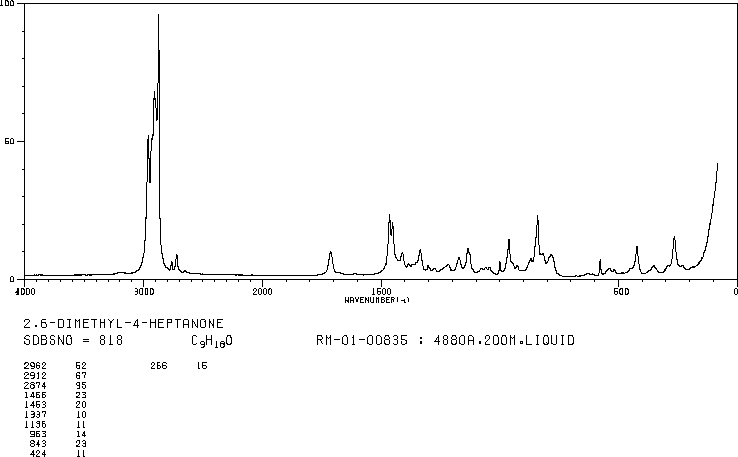 2,6-Dimethyl-4-heptanone(108-83-8) MS