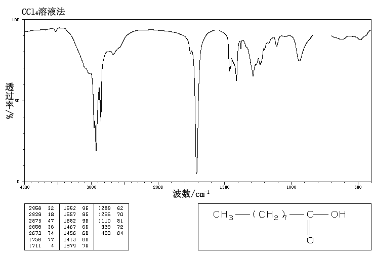Nonanoic acid(112-05-0) IR1