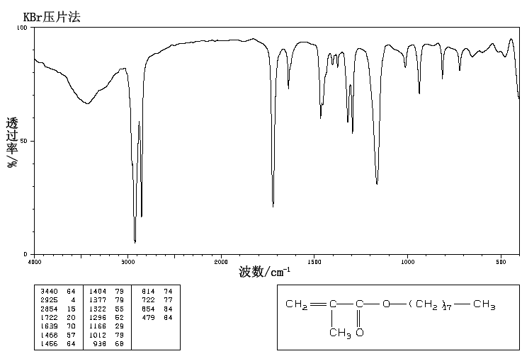 OCTADECYL METHACRYLATE(112-08-3) MS