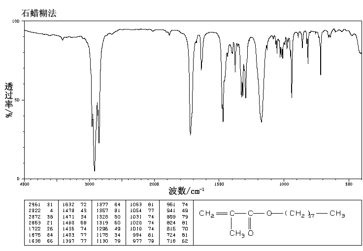 OCTADECYL METHACRYLATE(112-08-3) MS