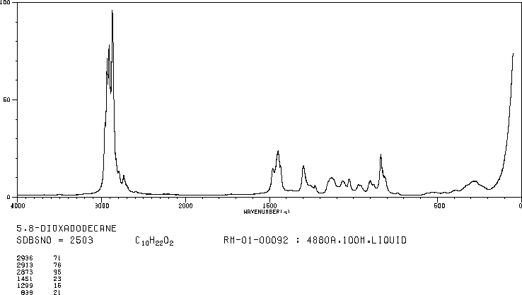 Ethylene Glycol Dibutyl Ether (112-48-1) <sup>1</sup>H NMR