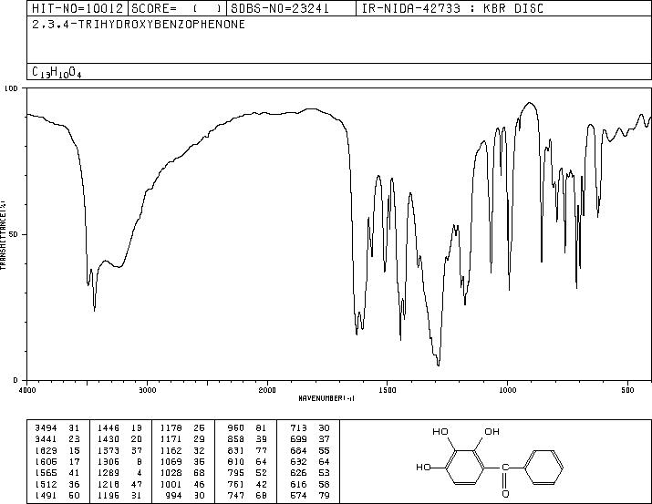 2,3,4-Trihydroxybenzophenone(1143-72-2) MS
