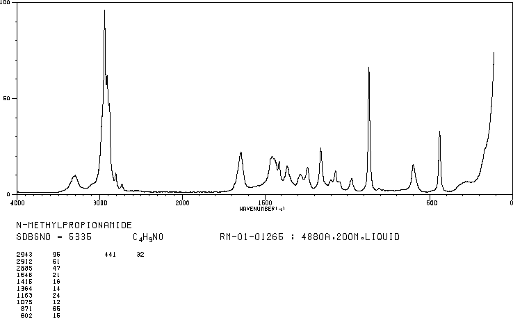 N-Methylpropionamide(1187-58-2) MS