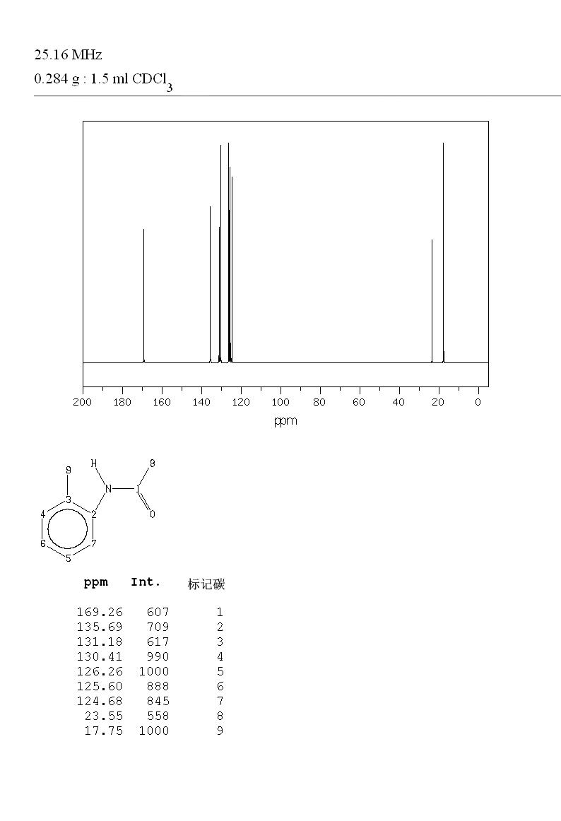 2-METHYLACETANILIDE(120-66-1) <sup>1</sup>H NMR