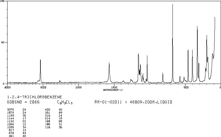 1,2,4-Trichlorobenzene(120-82-1) <sup>1</sup>H NMR