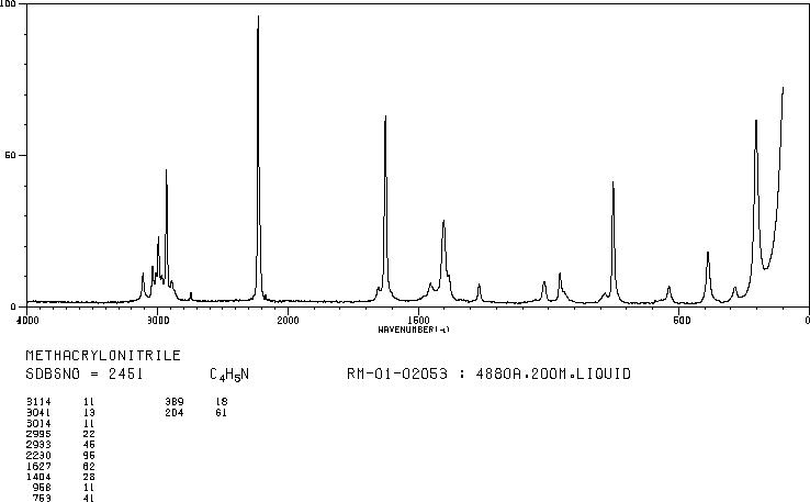 Methacrylonitrile(126-98-7) MS