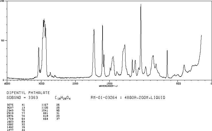 DI-N-PENTYL PHTHALATE-D4(131-18-0) MS
