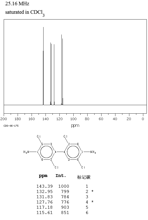 2,2',5,5'-Tetrachlorobenzidine(15721-02-5) MS