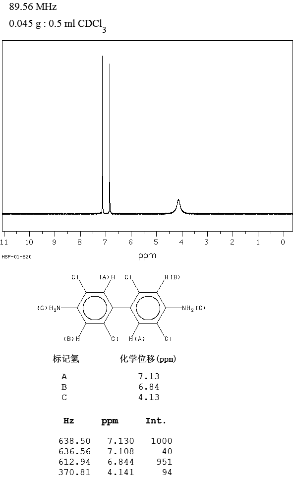 2,2',5,5'-Tetrachlorobenzidine(15721-02-5) MS