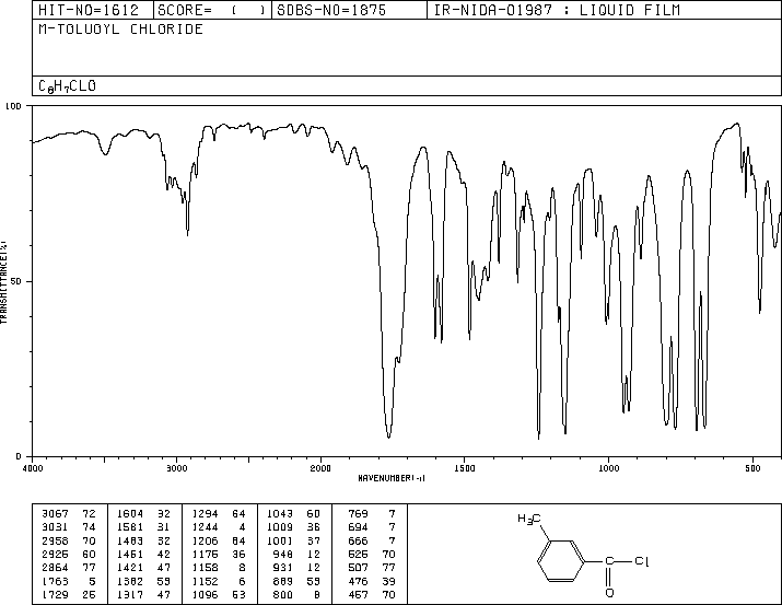 3-Methylbenzoyl chloride(1711-06-4) MS