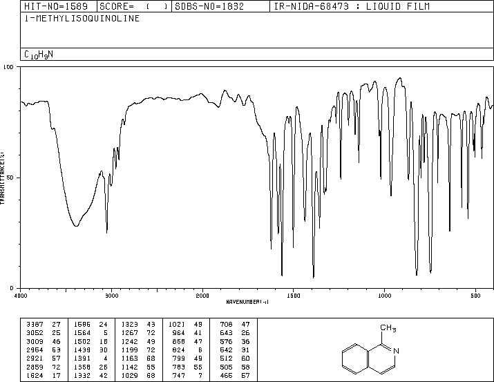 1-METHYLISOQUINOLINE(1721-93-3) MS