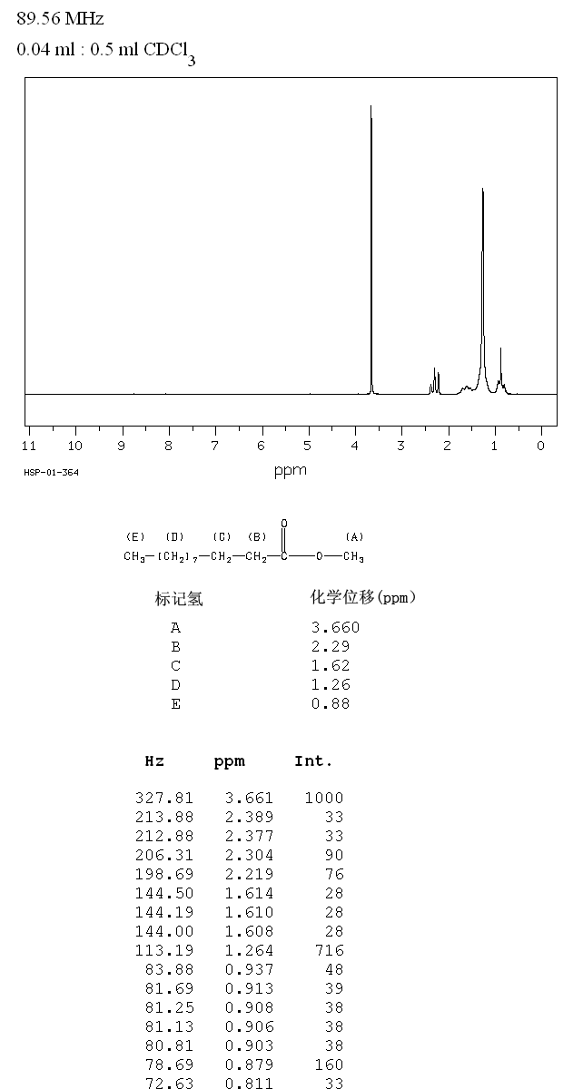 METHYL UNDECANOATE(1731-86-8) <sup>1</sup>H NMR