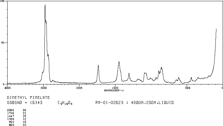 DIMETHYL PIMELATE(1732-08-7) <sup>1</sup>H NMR