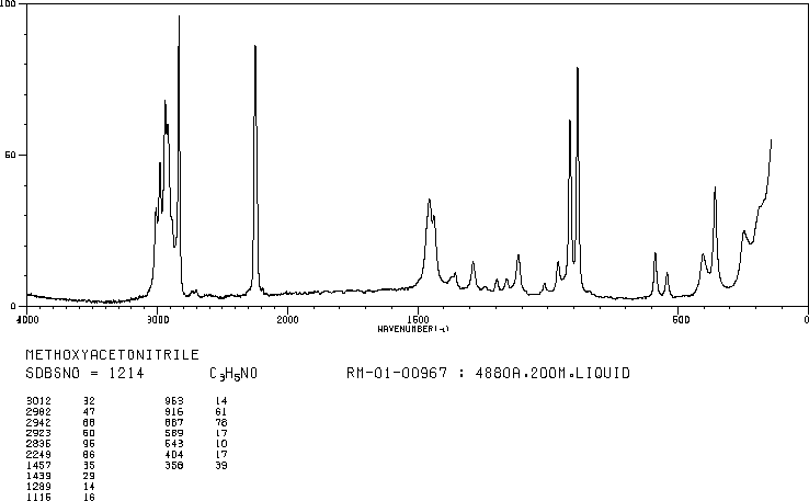Methoxyacetonitrile(1738-36-9) IR1