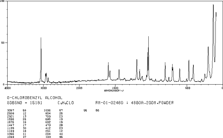 2-Chlorobenzyl alcohol(17849-38-6) <sup>13</sup>C NMR
