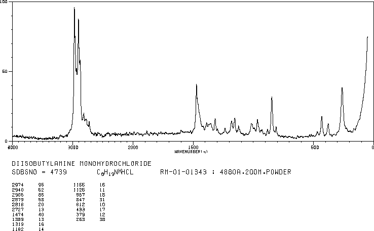 DIISOBUTYLAMINE HYDROCHLORIDE(18251-82-6) Raman