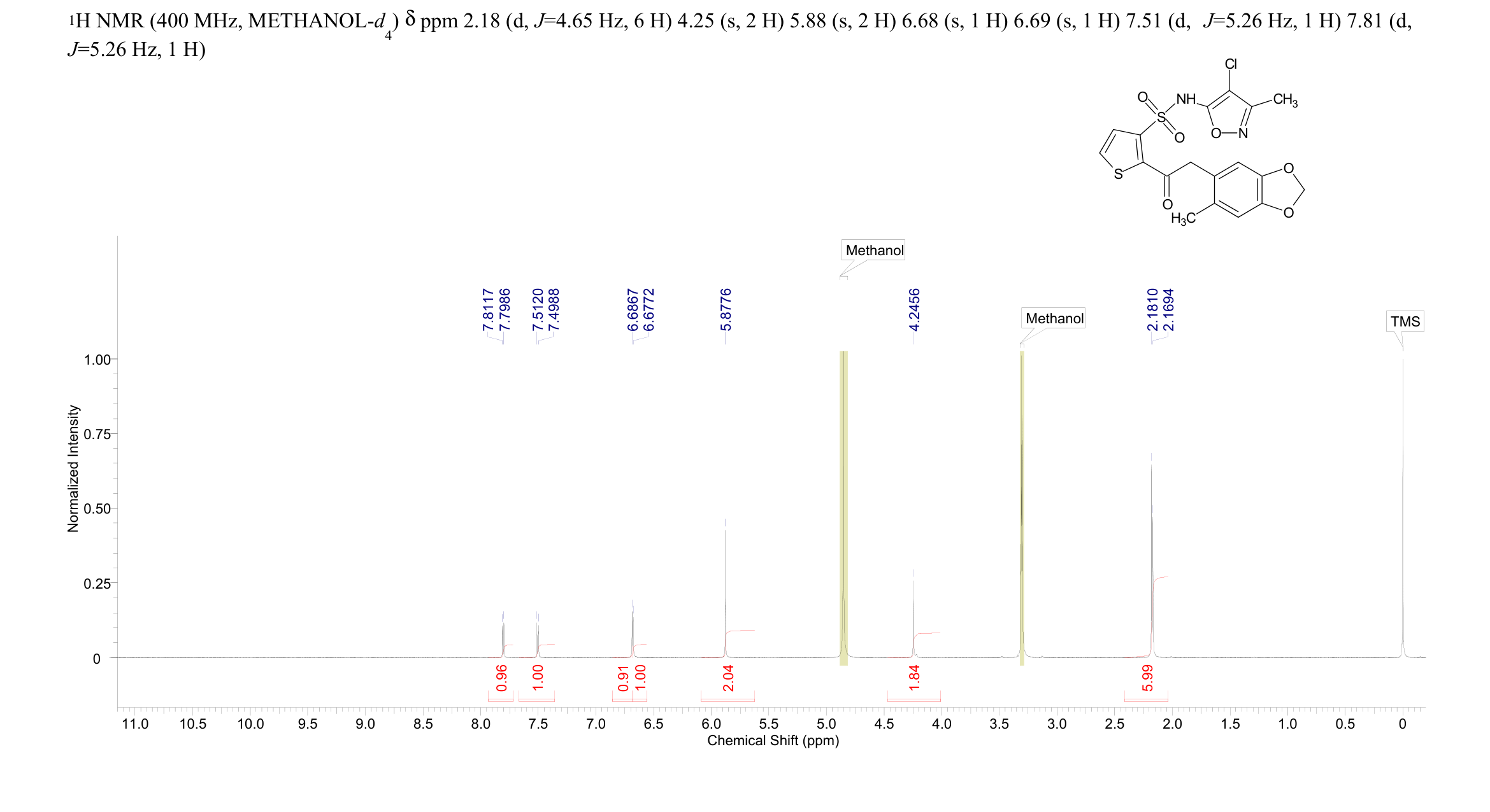 N- (4- chloro- 3- methyl- oxazol- 5- yl)- 2- [2- (6- methylbenzo[1,3]dioxol- 5- yl)acetyl]- thiophene- 3- sulfonamide(184036-34-8) <sup>1</sup>H NMR