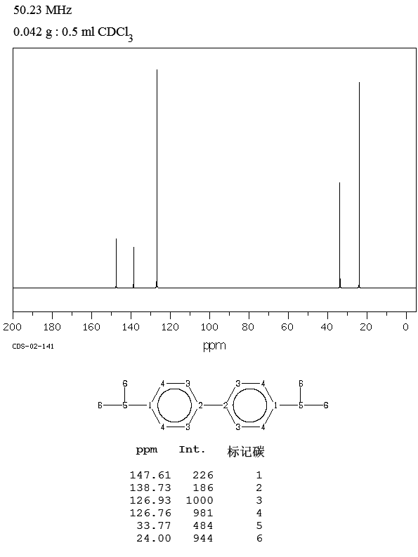 4,4'-DIISOPROPYLBIPHENYL(18970-30-4) <sup>13</sup>C NMR