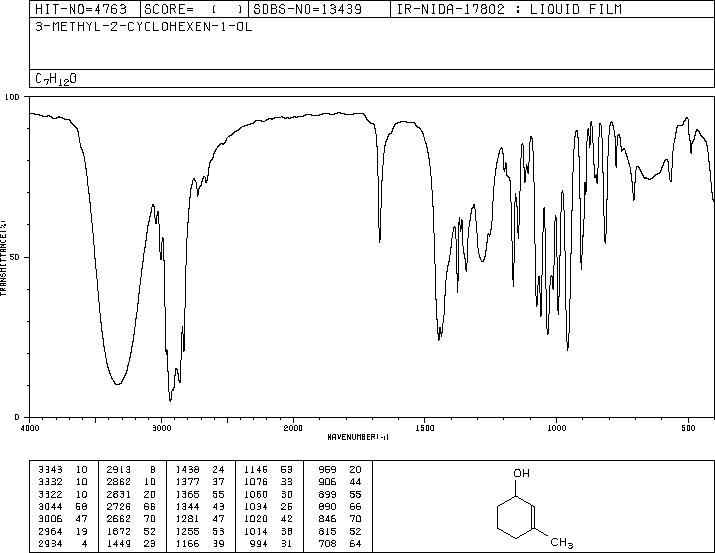 3-METHYL-2-CYCLOHEXEN-1-OL(21378-21-2) MS