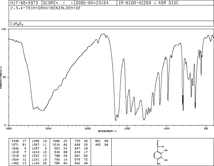 2,3,4-Trihydroxybenzaldehyde(2144-08-3) <sup>1</sup>H NMR