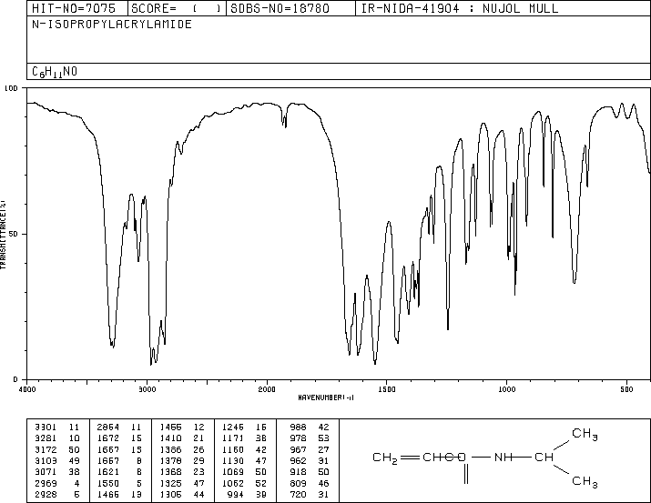 N-Isopropylacrylamide(2210-25-5) MS