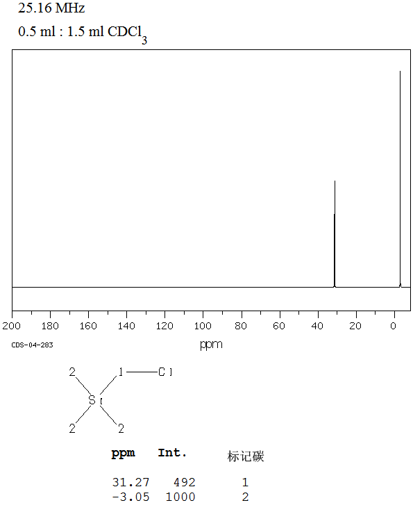 Chloromethyltrimethylsilane(2344-80-1) MS