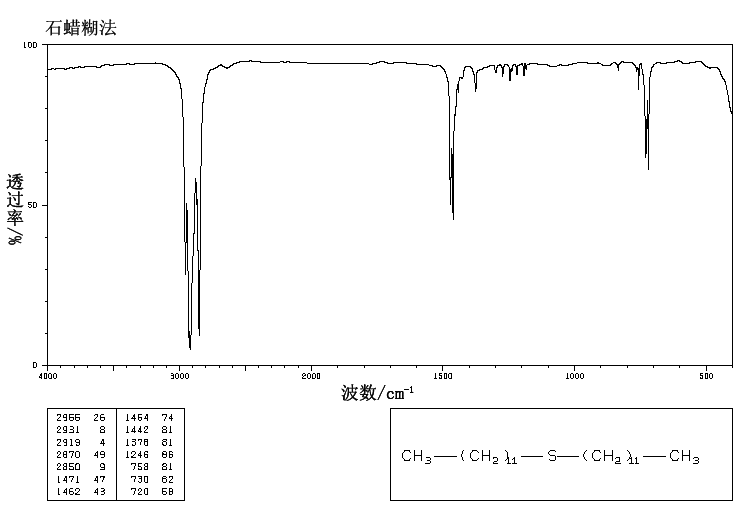 Didodecyl sulfide(2469-45-6) <sup>1</sup>H NMR