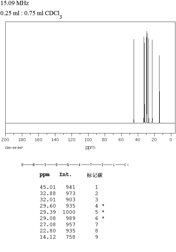 1-CHLORONONANE(2473-01-0) <sup>13</sup>C NMR