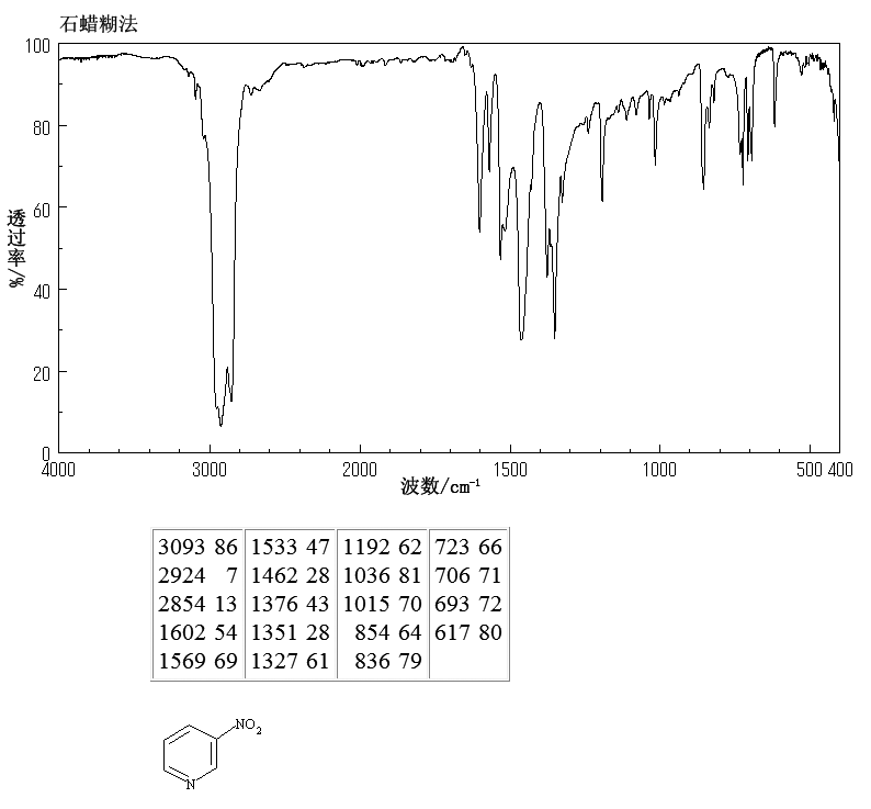 3-Nitropyridine(2530-26-9) <sup>1</sup>H NMR