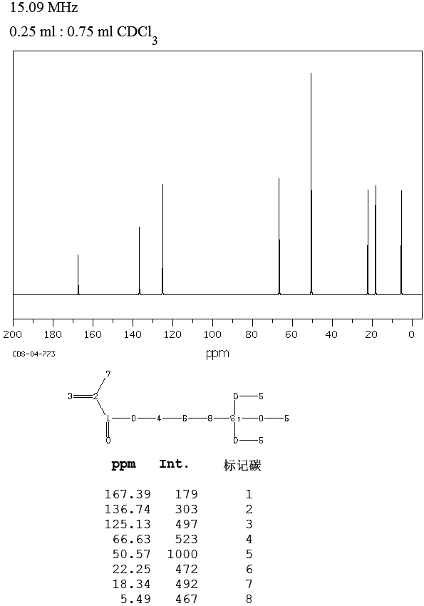 3-Methacryloxypropyltrimethoxysilane(2530-85-0) IR1