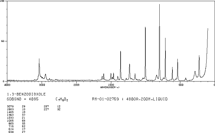 1,3-Benzodioxole(274-09-9) MS