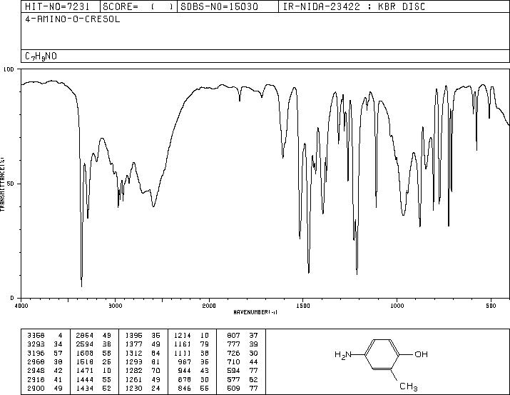 4-Amino-2-methylphenol(2835-96-3) MS