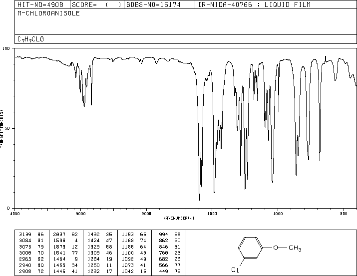 3-Chloroanisole(2845-89-8) MS