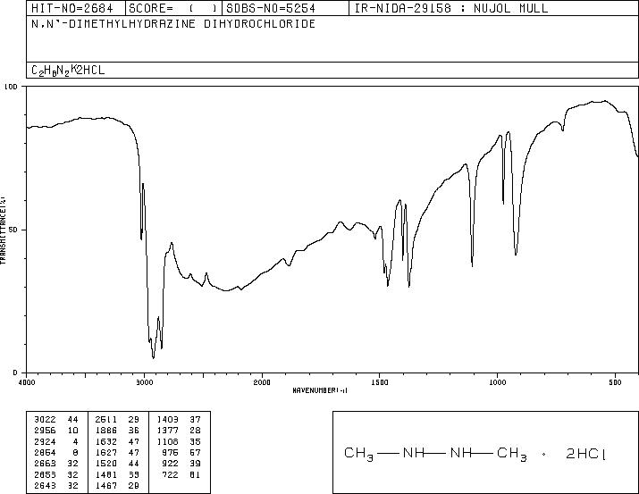 1,2-Dimethylhydrazine Dihydrochloride(306-37-6) IR3